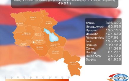 Մինչ ժամը 17-ը 12 593 74 քաղաքացի է գնացել ընտրության