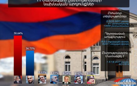 Սերժ Սարգսյանը 58,64 տոկոս է հավաքել