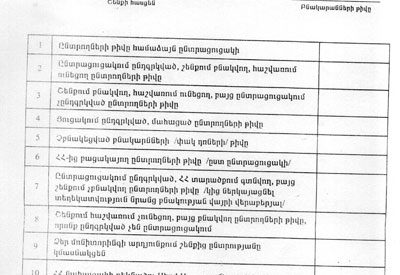 Արման Մելիքյանը պնդում է ընտրողների վրա զանգվածային ճնշման ու ընտրակաշառքի մասին