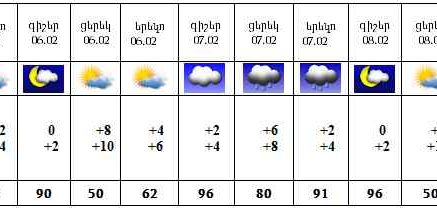 Եղանակը Հայաստանում