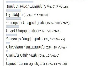 «Առավոտի» վերջին հարցման պատկերը