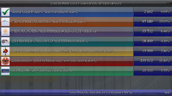 ԿԸՀ-ն հրապարակեց Երևանի ավագանու ընտրությունների նախնական արդյունքները
