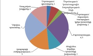 ՀՔԱ. 2013 թվականին  ՀՀ զինված ուժերում գրանցվել է 30 միջադեպ, որի հետեւանքով մահացել է 31 զինծառայող