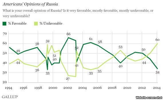 Ամերիկացիների մեծամասնությունը բացասական է վերաբերվում Ռուսաստանին և Պուտինին. «Գելափ». «Ամերիկայի Ձայն»