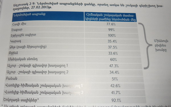 Զեկույց. շաքարի, հավի մսի, կարագի, էթիլային սպիրտի, ձեթի, բրինձի, ալյուրի եւ այլ ապրանքների ներմուծումը իրականացվում է միեւնույն բիզնես խմբի կողմից