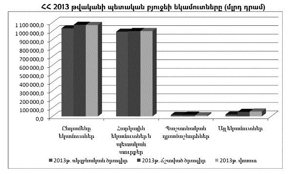 Բյուջեի կատարողականը՝  թվերով ու տվյալներով