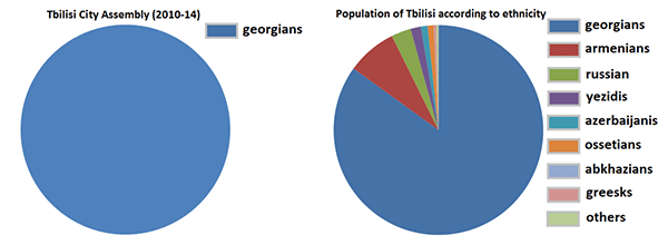 Թբիլիսիի նորընտիր Քաղաքային Խորհրդում չի լինի ոչ մի հայ