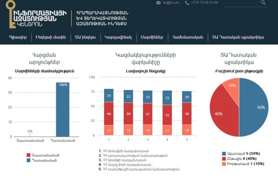 Հրապարակայնության  ամենամյա ռեյտինգը