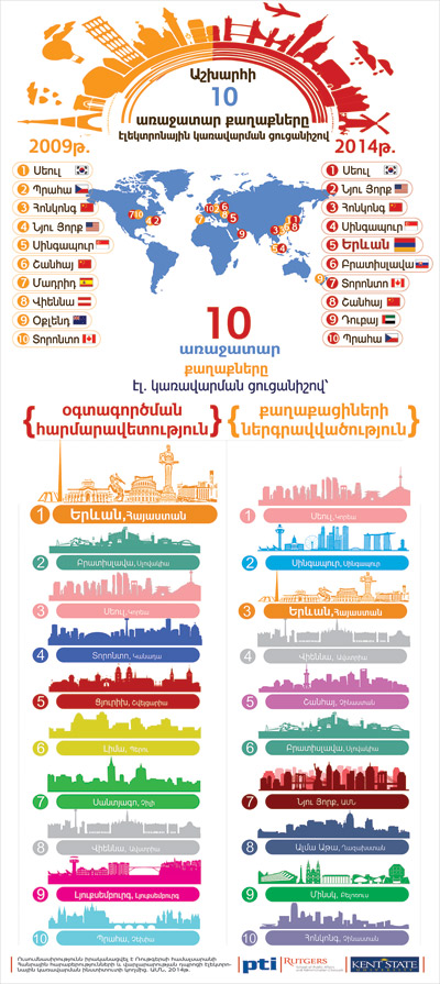 Երևանը  էլեկտրոնային կառավարման տեսանկյունից  աշխարհի ամենաարագ զարգացող քաղաքներից մեկն է