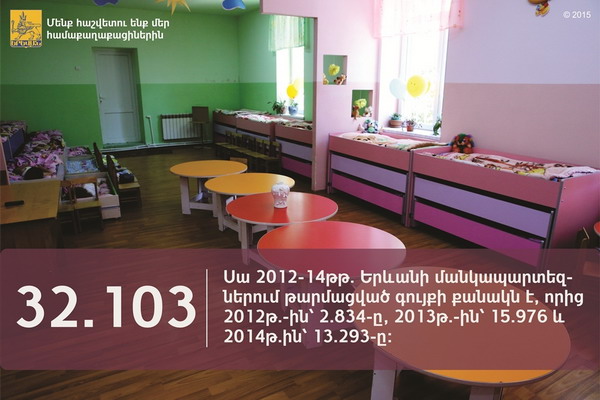 2012-2014թթ. ընթացքում Երևանի մանկապարտեզներն ստացել են 32 103 միավոր գույք