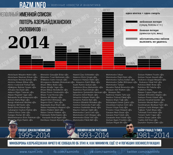 Անցած տարի Ադրբեջանը 97 զինծառայող է կորցրել. Razm.info