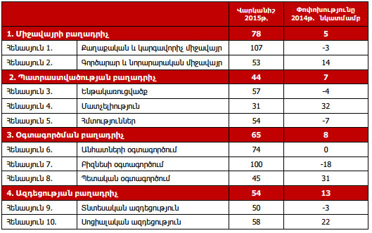 Հայաստանը ցանցային պատրաստվածությամբ բարելավել է իր դիրքը աշխարհում 7 տեղով՝ զբաղեցնելով 58-րդ հորիզոնականը