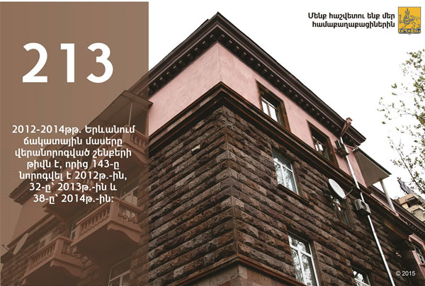 «Օրվա փաստը». Երևանում վերանորոգվել են 213 շենքերի ճակատային մասեր
