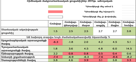 Ըստ ԱՎԾ-ի նախնական հիմնական մակրոտնտեսական ցուցանիշների 2015 թվականի հունվար-հունիսին ՏԱՑ-ը կազմել է 3.8%