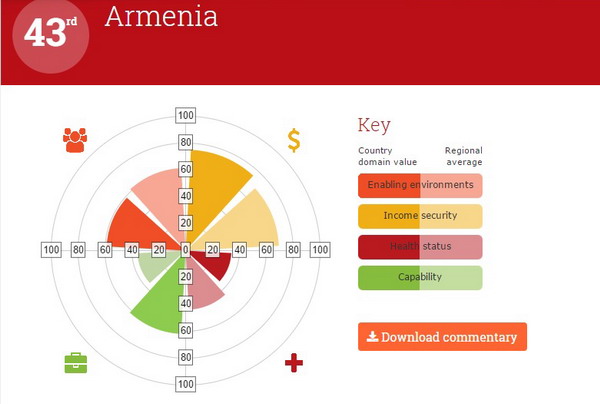 Հայաստանը թոշակառուների համար լավագույն երկրների ցանկում 43-րդն է