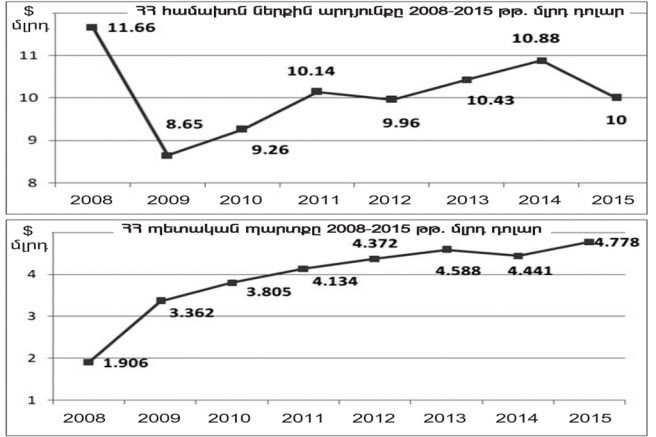 ՀՀ պետական պարտքի հարցը ավելի լուրջ է, քան ներկայացվում է. «Հայկական ժամանակ»