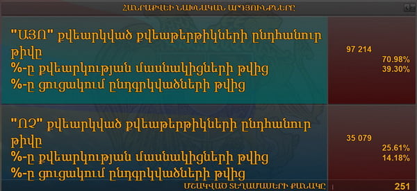 «Այո-ի» ձայները նվազում են. ԿԸՀ նոր տվյալներ