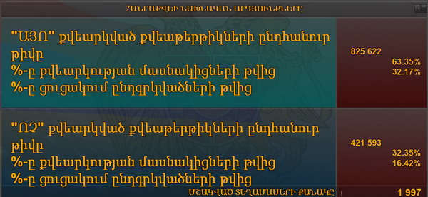 Հանրաքվեի նախնական արդյունքները. այո՝ 63,35%, ոչ՝ 32,35%