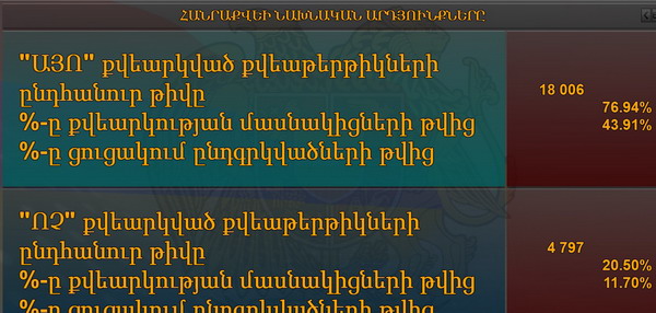 Այո-ն հաղթում է ըստ ԿԸՀ նախնական տվյալների