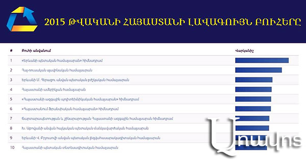 2015 թվականի լավագույն բուհ է ճանաչվել Երեւանի պետական համալսարանը (Տեսանյութ)