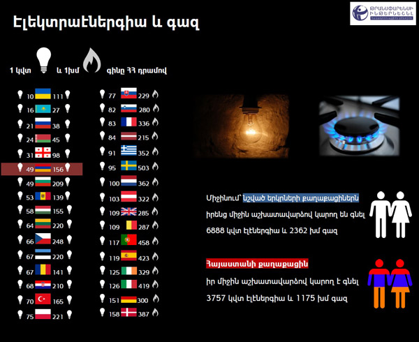 Որքանով կնվազի էլեկտրաէներգիայի սակագինը և ինչ ազդեցություն կունենա տնտեսության վրա