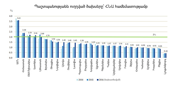 Nato-mil-expenditure-14-16-2