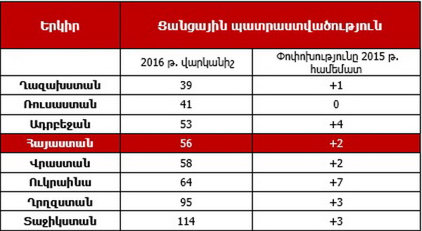 Հայաստանը ցանցային պատրաստվածությամբ բարելավել է իր դիրքը աշխարհում 2 տեղով՝ զբաղեցնելով 56-րդ հորիզոնականը