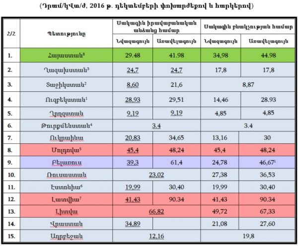 Հայաստան. ամենաթանկ Էլեկտրաէներգիան ԱՊՀ-ում (Աղյուսակ)