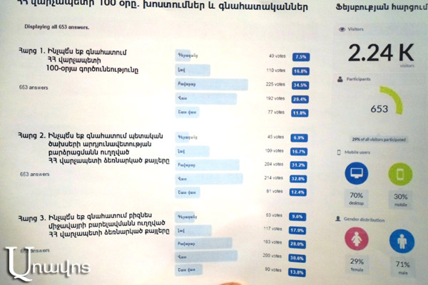 «Ֆեյսբուքյան» հարցում. ինչպե՞ս են օգտատերերը գնահատել վարչապետի գործունեությունը. (Տեսանյութ)