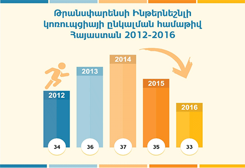 2016-ին կոռուպցիայի ընկալման համաթիվը. Հայաստանի և տարածաշրջանի այլ երկրների արդյունքները (ինֆոգրաֆիկա)