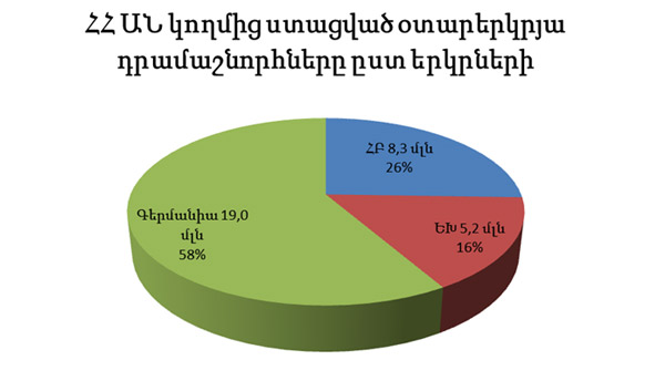 ՀՀ արդարադատության նախարարության արտերկրյա դրամաշնորհները