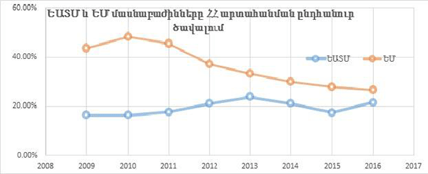 ԵՄ-ն շարունակում է մնալ Հայաստանի հիմնական տնտեսական գործընկերը