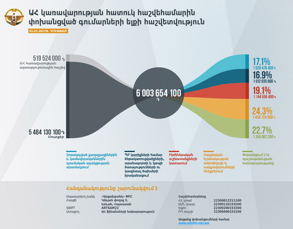 Ապրիլյան պատերազմից հետո Արցախի կառավարության հատուկ հաշվեհամարին փոխանցվել է 5,5 մլրդ դրամ