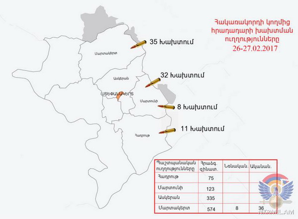 Արցախի ՊՆ. Առավել ինտենսիվ խախտումներ են արձանագրվել արևելյան, հյուսիսարևելյան և հյուսիսային ուղղություններում