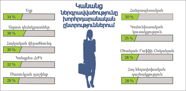 Կանանց ներգրավվածությունը  խորհրդարանական ընտրություններում