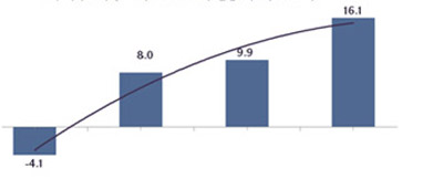 Փետրվար ամսվա նախնական տնտեսական ցուցանիշները նախորդ տարիների համեմատությամբ