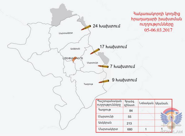 Շփման գծում հակառակորդըհրադադարի պահպանման ռեժիմը խախտել է ավելի քան 55 անգամ