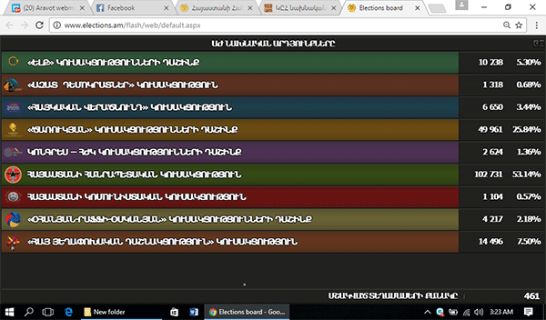 ՀՀԿ-ն հաղթում է 53.06 տոկոս ձայներով. ԿԸՀ-ի վերջին տվյալները