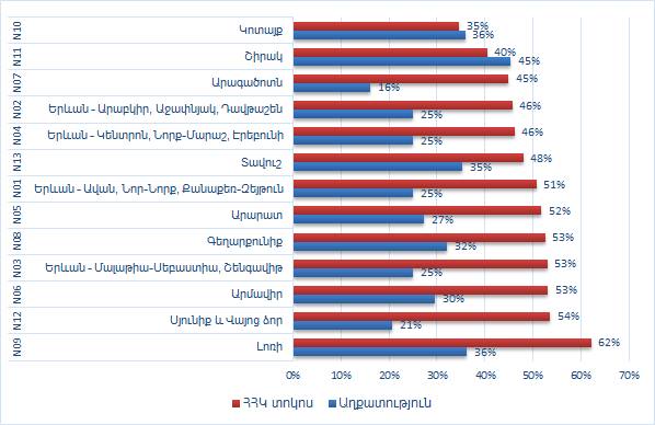 Աղքատության մակարդակն ու ՀՀԿ-ին տրված ձայները գրեթե համընկնում են Շիրակում եւ Կոտայքում