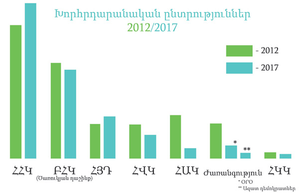 Խորհրդարանական ընտրություններ 2012/2017. Ձայների աճ են գրանցել միայն ՀՀԿ-ն եւ ՀՅԴ-ն