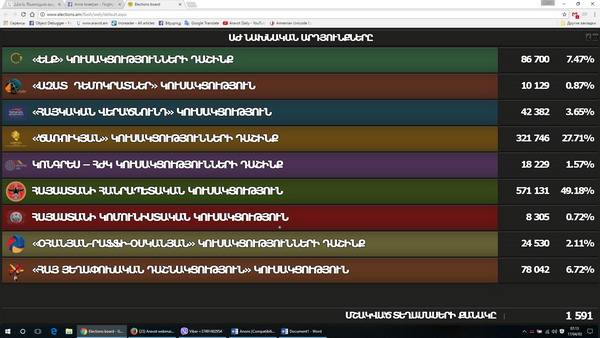 ԱԺ նախնական արդյունքները՝ 1591 ընտրատեղամասերի հաշվարկով