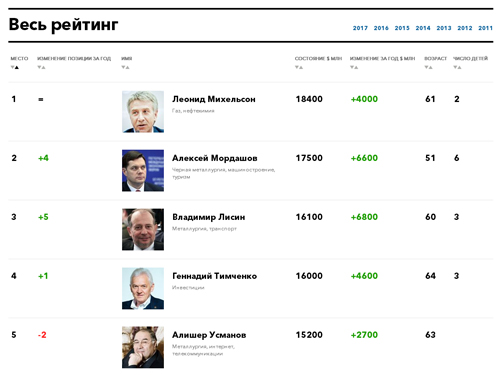 Ռուսական Forbes-ի 200 ամենահարուստ գործարարների շարքում տեղ է գտել 8 ծագումով հայ