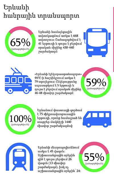 Երեւանում առկա քանի՞  տրանսպորտային միջոց չի շահագործվում