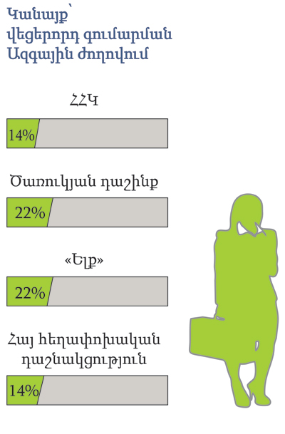 Նոր խորհրդարանում 18 կին կլինի