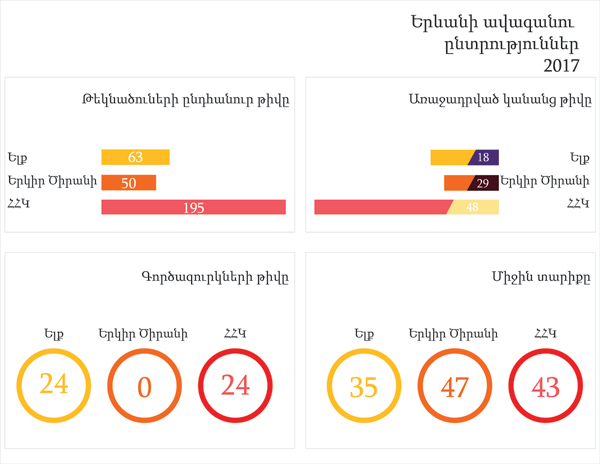 «Երկիր Ծիրանիի»  ցուցակում գործազուրկներ չկան