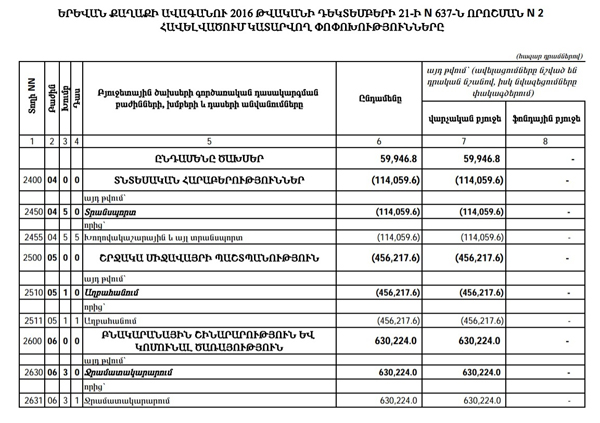 Երեւանի ավագանին որոշեց համայնքի բյուջեի եկամուտներն ու ծախսերն ավելացնել