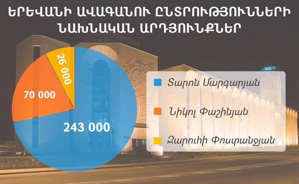 Ընտրությունների նախնական ամբողջական արդյունքները՝ ըստ ՀՀԿ-ի