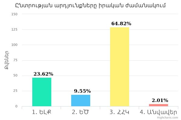 Այս պահի դրությամբ ՀՀԿ-ն 64. 82 % է ձայն հավաքել, «Ելք-ը 23,62 %, ԵԾ-ն ՝ 9,55 %