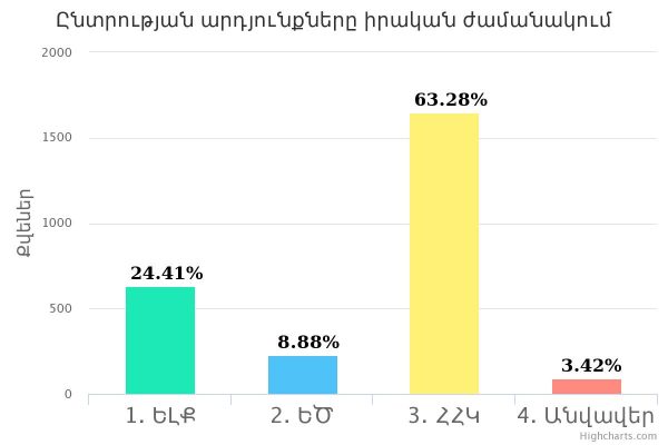 «Ելքի» ձայներն ավելանում են ՀՀԿ-ինը՝ պակասում