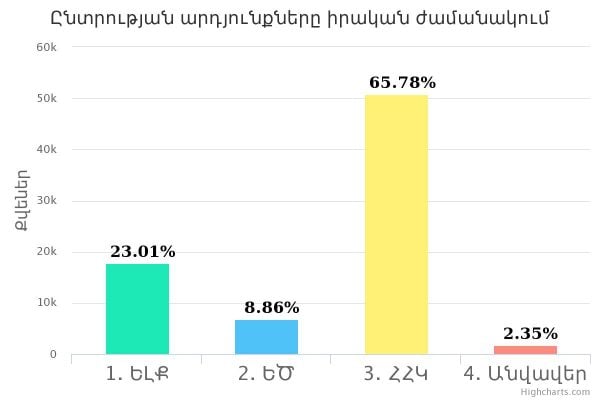 ՀՀԿ-ն ձայներով առաջատար է